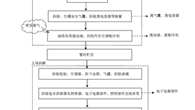 汽车拆解可研